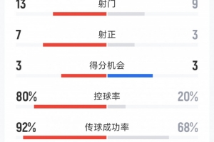 巴萨5-0毕尔巴鄂竞技全场数据：射门13-9，射正7-3，控球率八二开