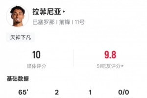 拉菲尼亚本场数据：2射1传+2过人成功1关键传球，评分10.0
