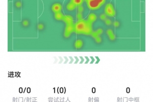 佩德里数据：传球成功率94.3%，3次关键传球1次助攻，获评7.1分