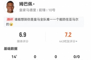 姆巴佩本场替补0射门 2过人2成功+1关键传球+1造犯规 获评6.9分