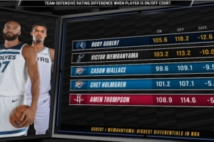 最强防守对决！戈贝尔防守效率差12.6第一&文班10.0紧随其后