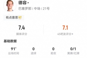 德容本场1红牌+3犯规2造犯规 9对抗4成功+1关键传球 获评7.4分