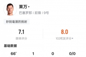 莱万本场比赛数据：3射门1射正1进球+1拦截，评分7.1