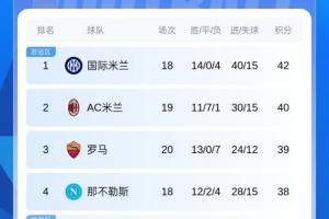 积分榜：米兰先赛积40分距榜首2分，国米稍后对阵那不勒斯