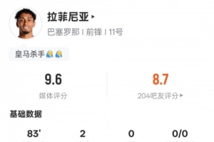 拉菲尼亚本场数据：双响+1关键传球+错失1次进球机会，评分9.6