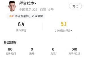拜合拉木全场数据：2射门0射正3解围，获评6.4分