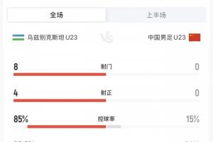 非常被动！国足U23控球率低至15%，被乌兹别克斯坦8射4正