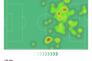 姆巴佩本场数据：1粒进球，6射3正，3次过人，2次关键传球