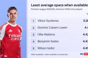 约克雷斯持球平均可行动空间仅3.28米，是英超被防守最严密的球员