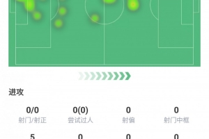 防死哈兰德！利马全场数据：评分7.5，贡献8次解围1次抢断1次拦截