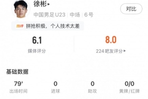 徐彬全场数据：1射门1解围1拦截2抢断4次地面对抗成功，获评6.1分