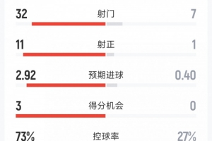 利物浦1-1伯恩利全场数据：射门32-7，射正11-1，得分机会3-0