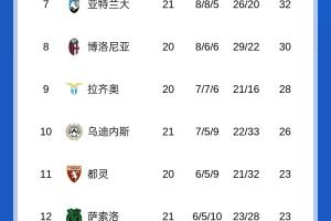 意甲积分榜：国米暂6分领跑，尤文先赛与罗马同分掉至第五