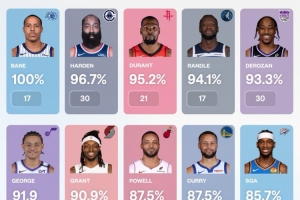 关键时刻罚球命中率：贝恩100%领跑 哈登96.7%第2 库里87.5%第9