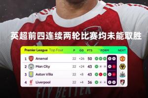 集体刹车！英超官方晒图：前四球队连续两轮比赛均未能取胜