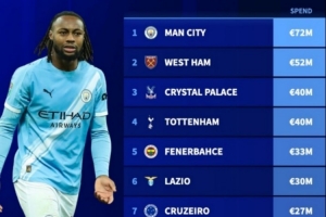德转列冬窗目前花费榜：曼城7200万欧居首，前四均为英超球队