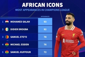 本轮能否出战？非洲球员欧冠出场榜：萨拉赫93场居首，德罗巴92场