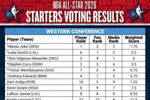 全明星首发投票详情：西SGA媒体第1&约基奇球员第1 东CC球员第1
