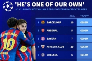 欧冠俱乐部青训球员身价榜：巴萨5.85亿欧居首，阿森纳、拜仁前三
