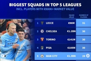 兵多将广！德转列五大联赛球队人数：切尔西30人第2 曼城29人第5