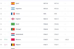 FIFA最新排名：西班牙阿根廷仍前二 摩洛哥升第8 塞内加尔升第12