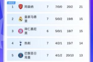 打算留力欧冠？热刺欧冠第4排英超球队第2，联赛4轮不胜排第14