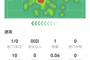 两黄变一红！罗德里数据：1射零正，无关键传球，获评6分