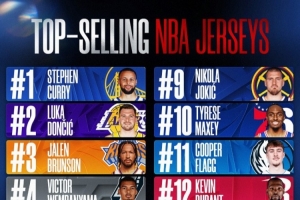 上半赛季球员球衣销量！库里卢卡布伦森前3 老詹第5 弗拉格第11