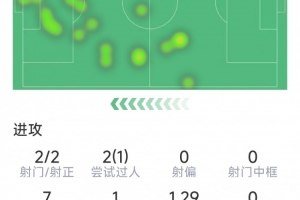热苏斯本场数据：梅开二度，2射2正，2次关键传球，10对抗4成功