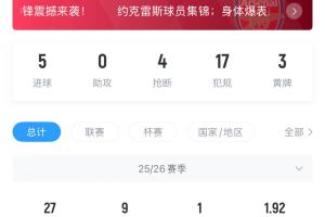 进度过半！约克雷斯本赛季已直接参与10球，达20球枪手需付50万欧